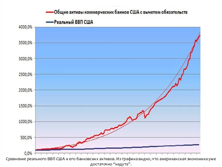 Сравнение реального ВВП США и его банковских активов. Из графика видно,