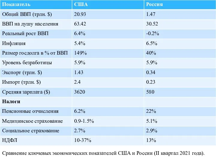 Сравнение ключевых экономических показателей США и России (II квартал 2021 года).