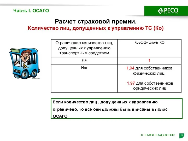 Расчет страховой премии. Количество лиц, допущенных к управлению ТС (Ко) Часть