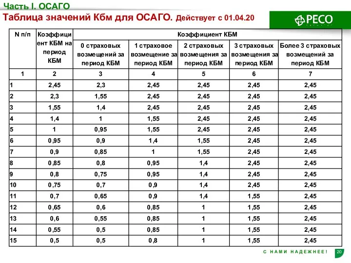 Часть I. ОСАГО Таблица значений Кбм для ОСАГО. Действует с 01.04.20