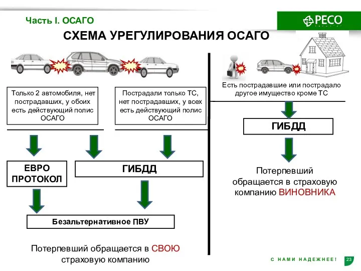 СХЕМА УРЕГУЛИРОВАНИЯ ОСАГО Часть I. ОСАГО Есть пострадавшие или пострадало другое