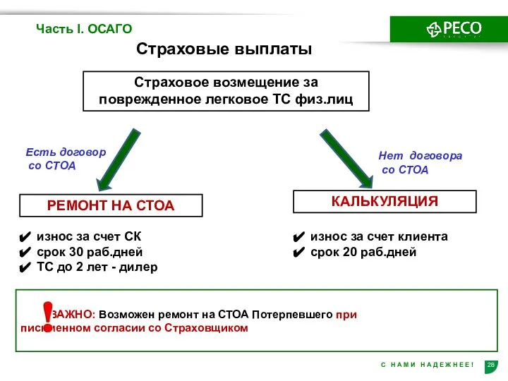 Страховые выплаты Часть I. ОСАГО Страховое возмещение за поврежденное легковое ТС