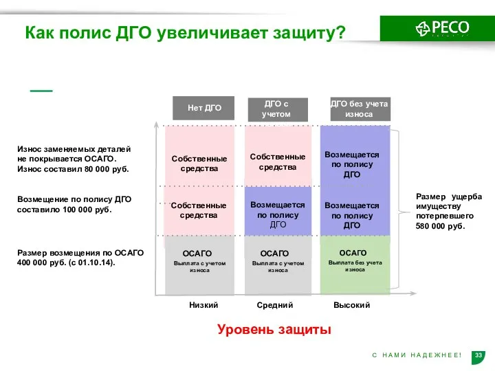 Уровень защиты Размер возмещения по ОСАГО 400 000 руб. (с 01.10.14).