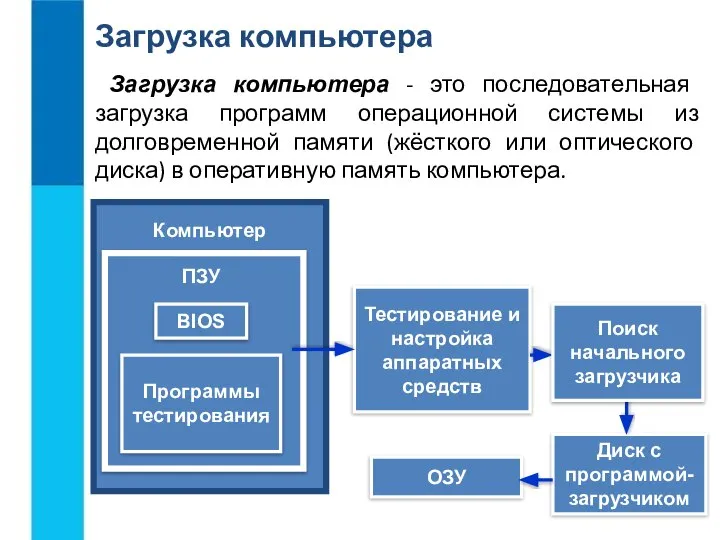 ОЗУ Загрузка компьютера Загрузка компьютера - это последовательная загрузка программ операционной