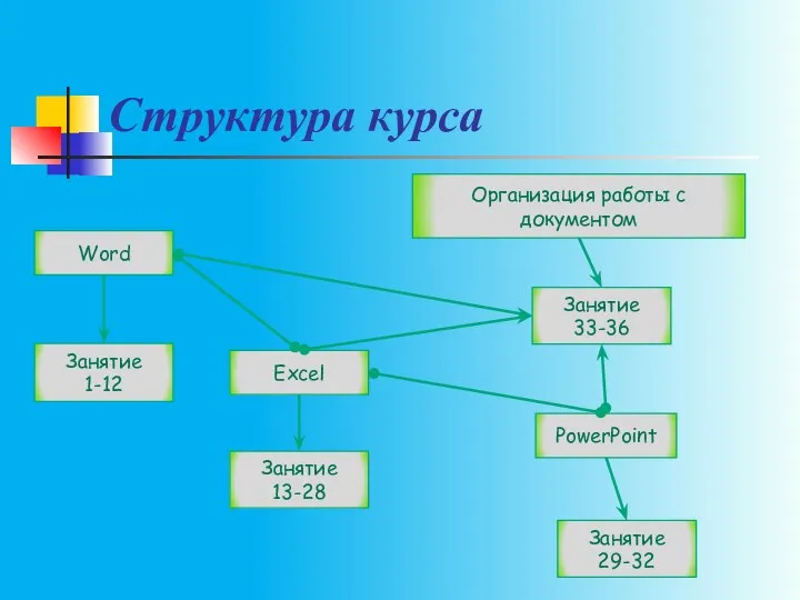 Структура курса Word Excel Занятие 1-12 Занятие 13-28 Занятие 33-36 PowerPoint