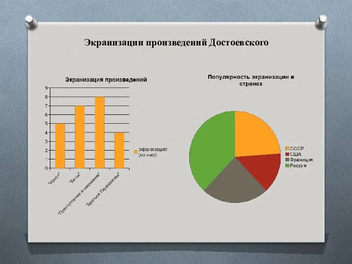 Экранизации произведений Достоевского