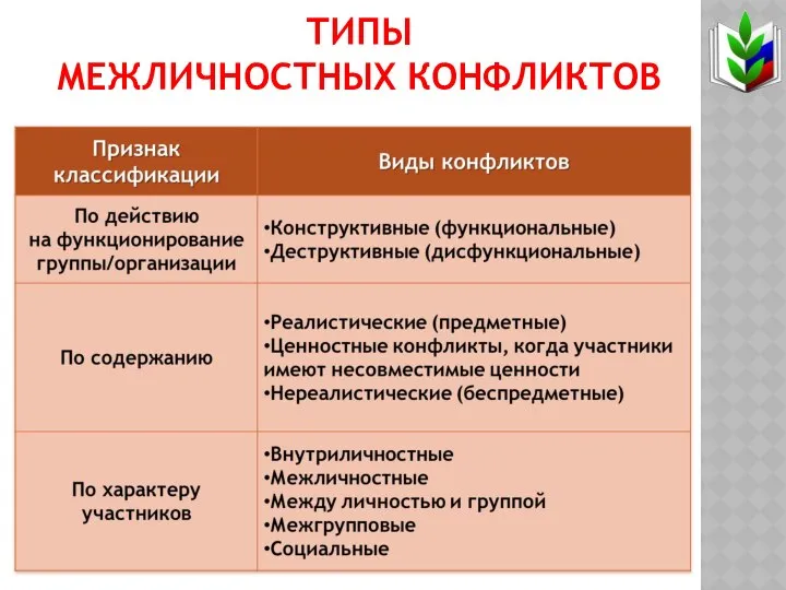 ТИПЫ МЕЖЛИЧНОСТНЫХ КОНФЛИКТОВ