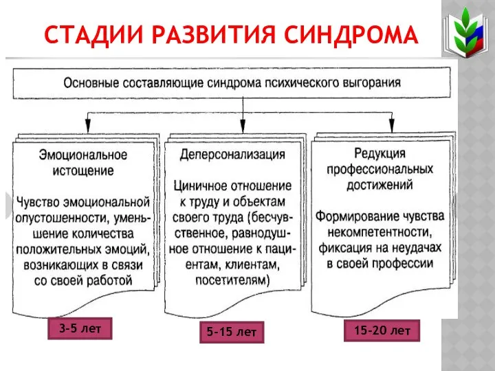 СТАДИИ РАЗВИТИЯ СИНДРОМА 3-5 лет 5-15 лет 15-20 лет