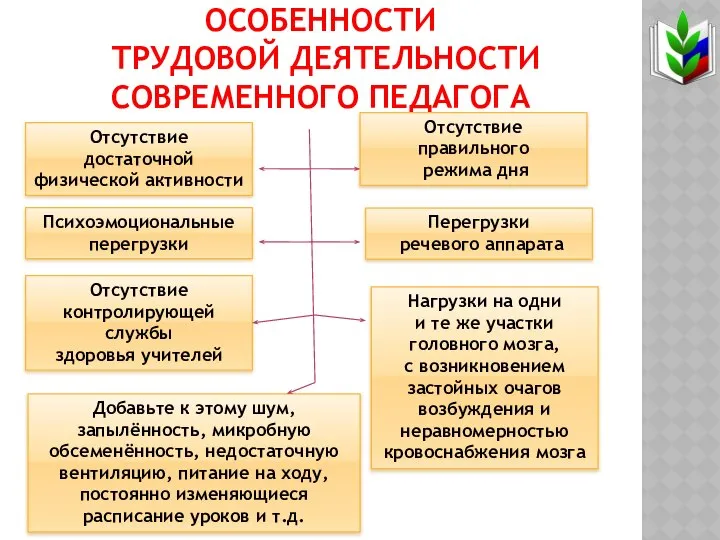 ОСОБЕННОСТИ ТРУДОВОЙ ДЕЯТЕЛЬНОСТИ СОВРЕМЕННОГО ПЕДАГОГА Отсутствие достаточной физической активности Психоэмоциональные перегрузки