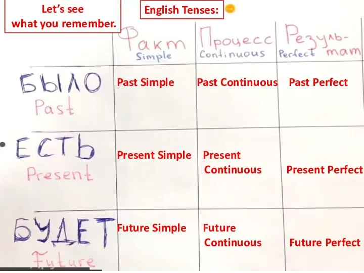 English Tenses: Past Simple Past Continuous Past Perfect Present Simple Present