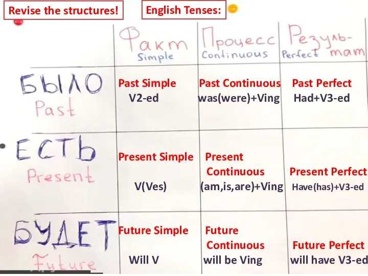 English Tenses: Past Simple Past Continuous Past Perfect V2-ed was(were)+Ving Had+V3-ed