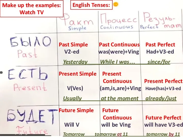 English Tenses: Past Simple Past Continuous Past Perfect V2-ed was(were)+Ving Had+V3-ed