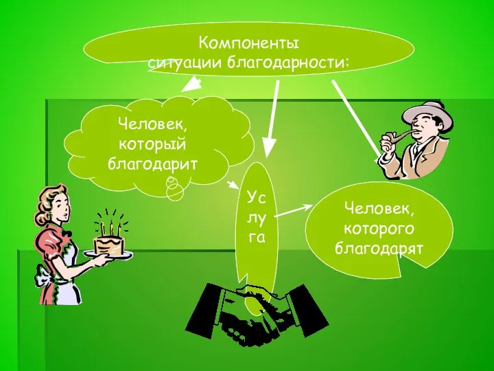 Человек, который благодарит Человек, которого благодарят Услуга Компоненты ситуации благодарности: