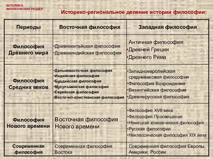 ИСТОРИКО-ФИЛОСОФСКИЙ РАЗДЕЛ Историко-региональное деление истории философии: