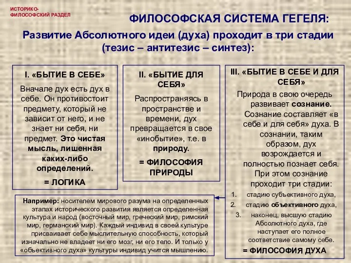 ИСТОРИКО-ФИЛОСОФСКИЙ РАЗДЕЛ Развитие Абсолютного идеи (духа) проходит в три стадии (тезис