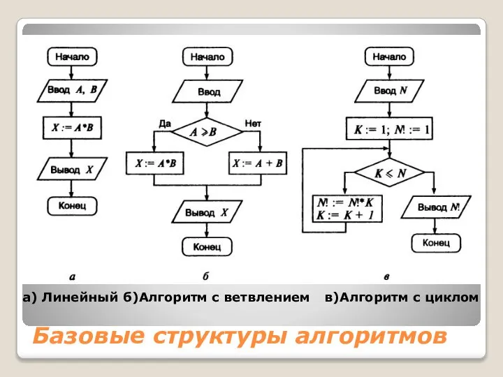 Базовые структуры алгоритмов а) Линейный б)Алгоритм с ветвлением в)Алгоритм с циклом