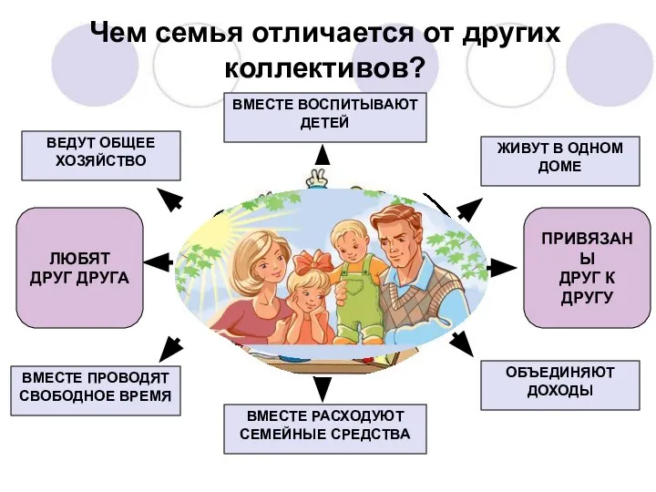 Чем семья отличается от других коллективов? ВЕДУТ ОБЩЕЕ ХОЗЯЙСТВО ВМЕСТЕ ВОСПИТЫВАЮТ