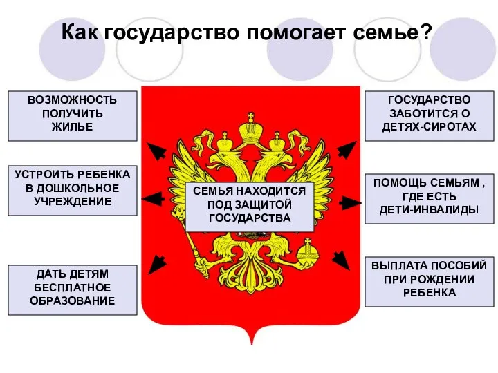 Как государство помогает семье? СЕМЬЯ НАХОДИТСЯ ПОД ЗАЩИТОЙ ГОСУДАРСТВА ВОЗМОЖНОСТЬ ПОЛУЧИТЬ