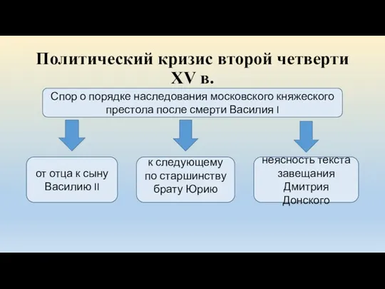 Политический кризис второй четверти XV в. Спор о порядке наследования московского