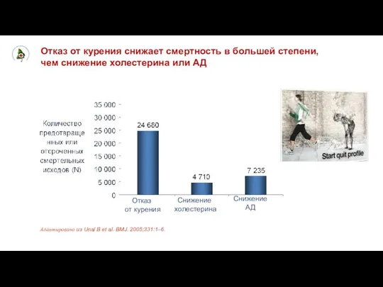 Отказ от курения снижает смертность в большей степени, чем снижение холестерина