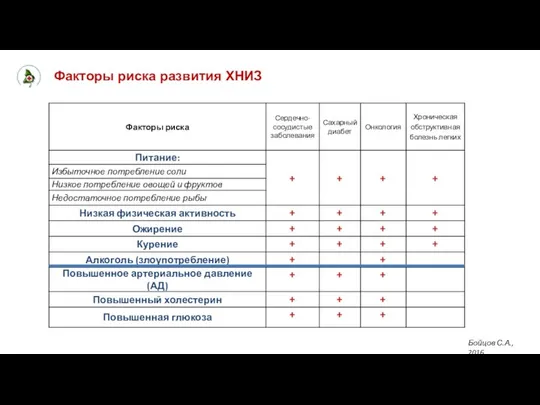 Факторы риска развития ХНИЗ Бойцов С.А., 2016