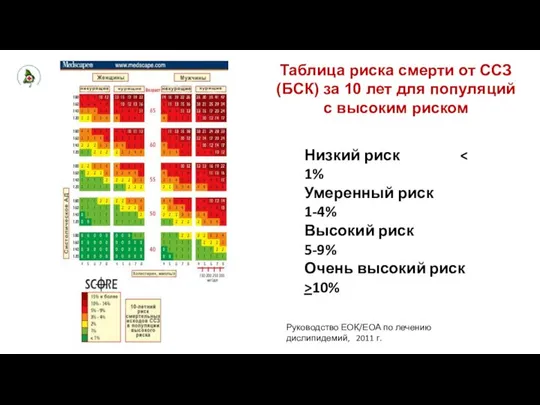 Руководство ЕОК/ЕОА по лечению дислипидемий, 2011 г. Низкий риск Умеренный риск