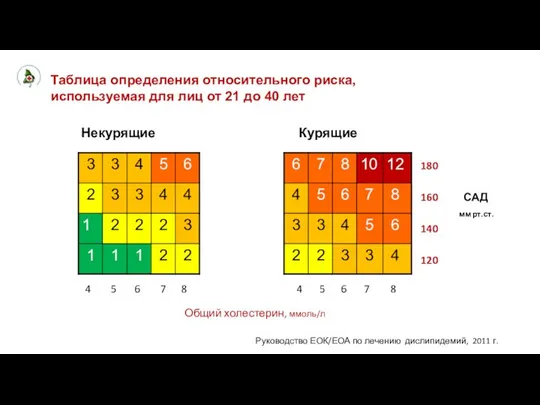 Таблица определения относительного риска, используемая для лиц от 21 до 40