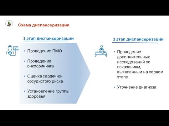 Схема диспансеризации 1 этап диспансеризации Проведение ПМО Проведение онкосрининга Оценка сердечно-сосудистого