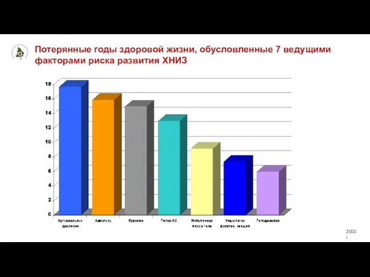 Потерянные годы здоровой жизни, обусловленные 7 ведущими факторами риска развития ХНИЗ 2000 г.