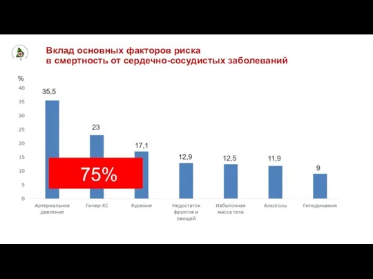 Вклад основных факторов риска в смертность от сердечно-сосудистых заболеваний