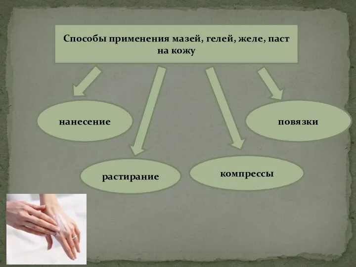 Способы применения мазей, гелей, желе, паст на кожу нанесение растирание компрессы повязки