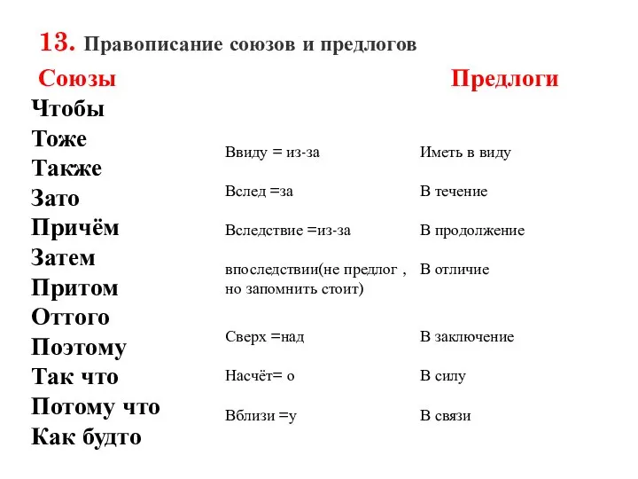 13. Правописание союзов и предлогов Союзы Предлоги Чтобы Тоже Также Зато