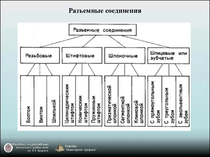 Разъемные соединения