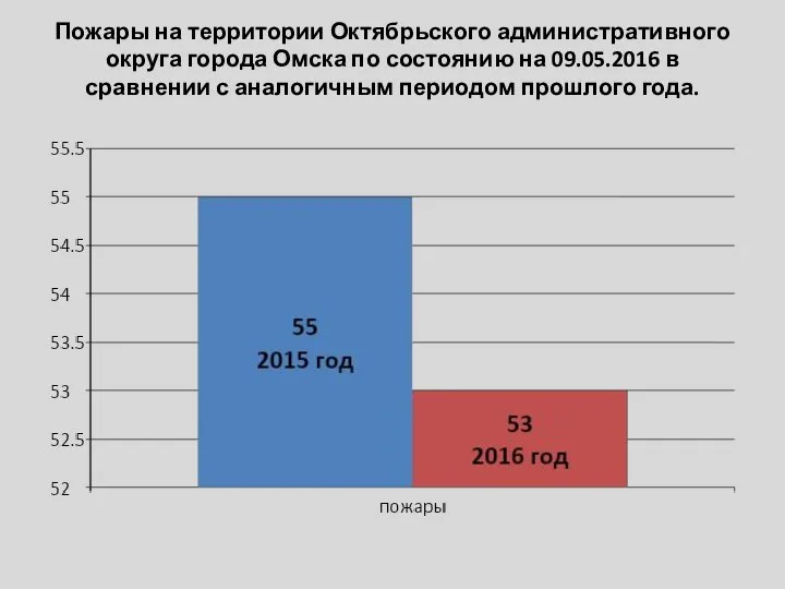 Пожары на территории Октябрьского административного округа города Омска по состоянию на