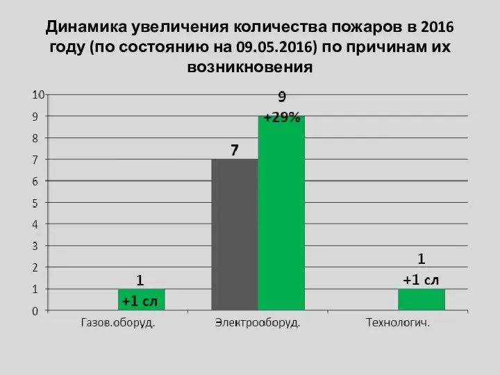 Динамика увеличения количества пожаров в 2016 году (по состоянию на 09.05.2016) по причинам их возникновения