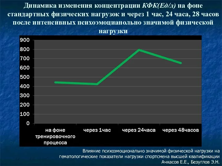 Динамика изменения концентрации КФК(Ед/л) на фоне стандартных физических нагрузок и через