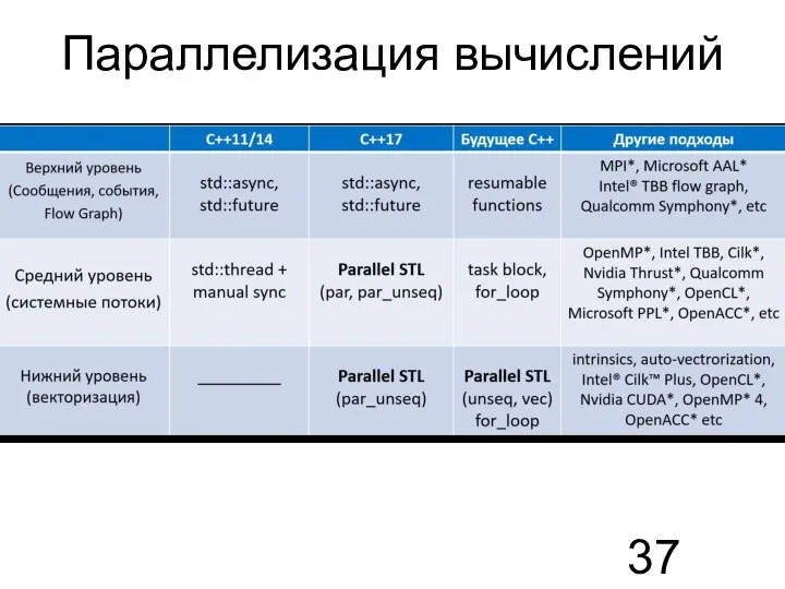 Параллелизация вычислений