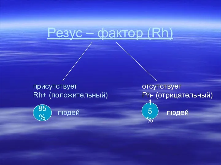 Резус – фактор (Rh) присутствует Rh+ (положительный) людей 85% отсутствует Ph- (отрицательный) людей 15%