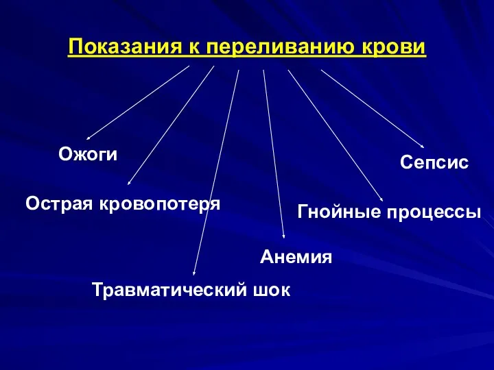 Показания к переливанию крови Острая кровопотеря Травматический шок Гнойные процессы Сепсис Ожоги Анемия