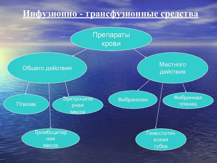 Инфузионно - трансфузионные средства Препараты крови Общего действия Местного действия Плазма