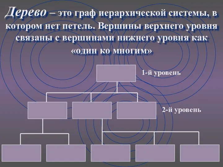 Дерево – это граф иерархической системы, в котором нет петель. Вершины