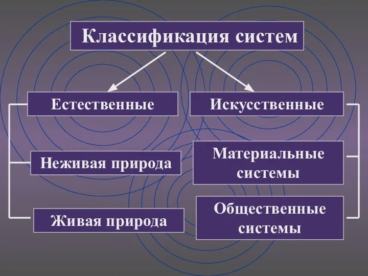 Классификация систем Естественные Искусственные Неживая природа Живая природа Материальные системы Общественные системы