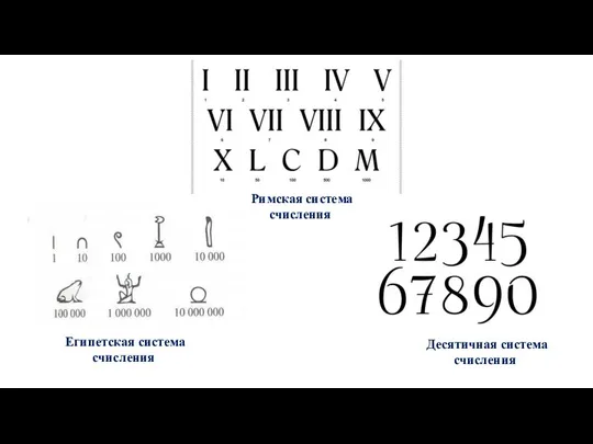 Египетская система счисления Десятичная система счисления Римская система счисления