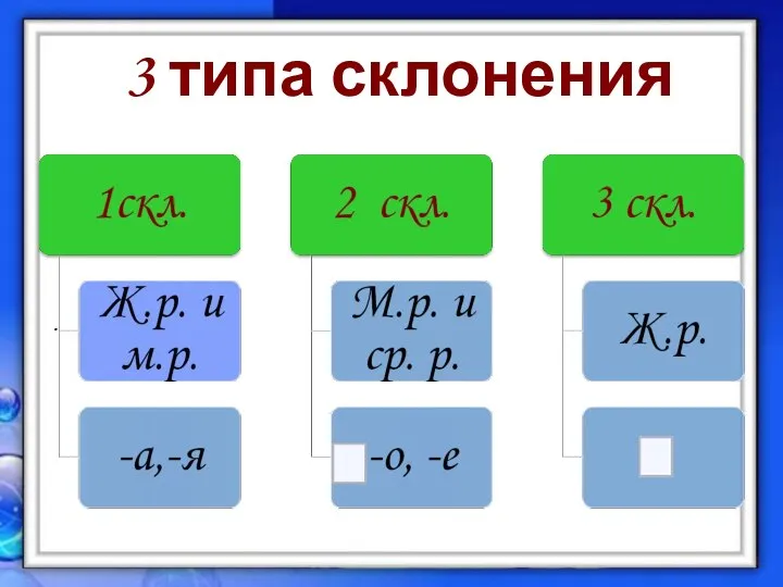 3 типа склонения .