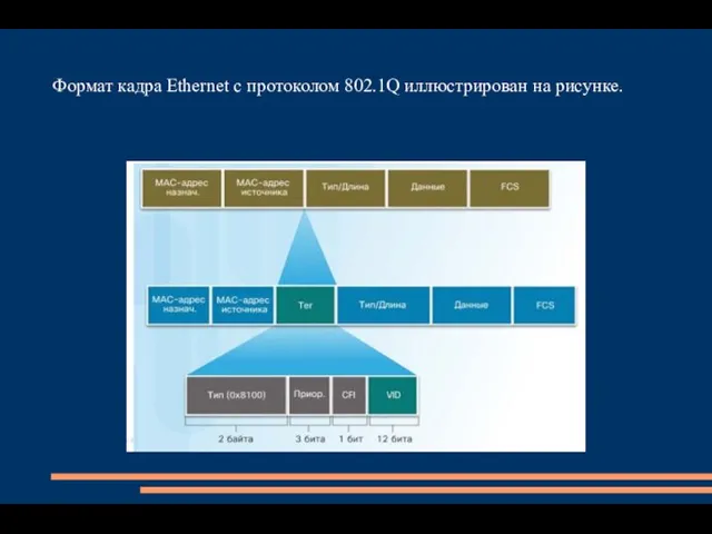 Формат кадра Ethernet c протоколом 802.1Q иллюстрирован на рисунке.