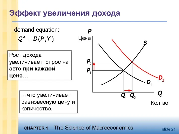 Эффект увеличения дохода Рост дохода увеличивает спрос на авто при каждой