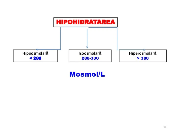 Hipoosmolară Isoosmolară 280-300 Hiperosmolară > 300 HIPOHIDRATAREA Mosmol/L