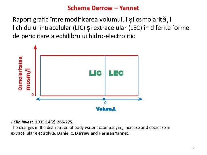 Schema Darrow – Yannet Raport grafic între modificarea volumului și osmolarității