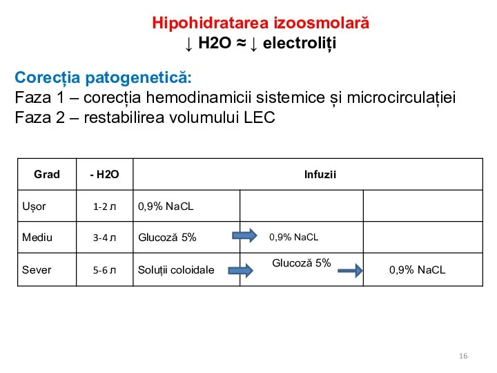 Corecția patogenetică: Faza 1 – corecția hemodinamicii sistemice și microcirculației Faza