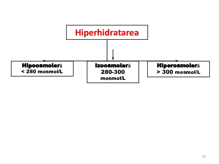 Hipoosmolară Izoosmolară 280-300 mosmol/L Hiperosmolară > 300 mosmol/L Hiperhidratarea